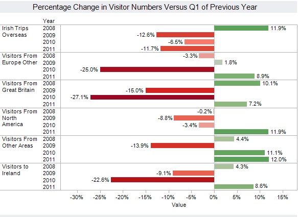 More tourists coming to Ireland :)